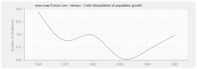 Venaco : Cubic interpolation of population growth