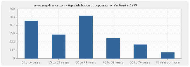Age distribution of population of Ventiseri in 1999