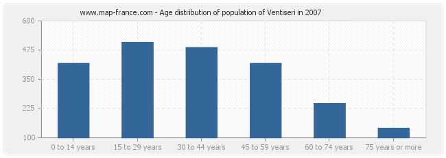 Age distribution of population of Ventiseri in 2007