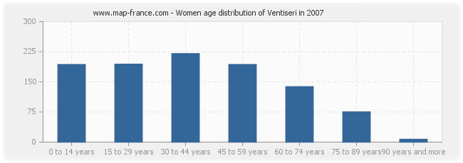 Women age distribution of Ventiseri in 2007