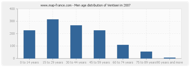 Men age distribution of Ventiseri in 2007