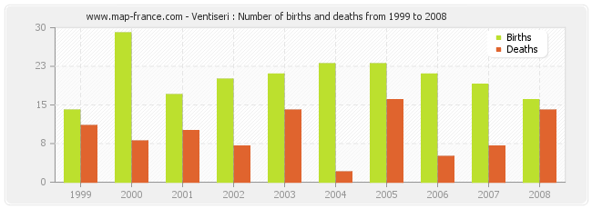 Ventiseri : Number of births and deaths from 1999 to 2008