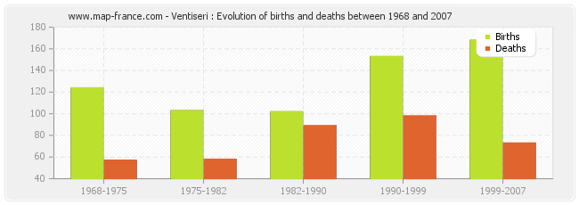 Ventiseri : Evolution of births and deaths between 1968 and 2007