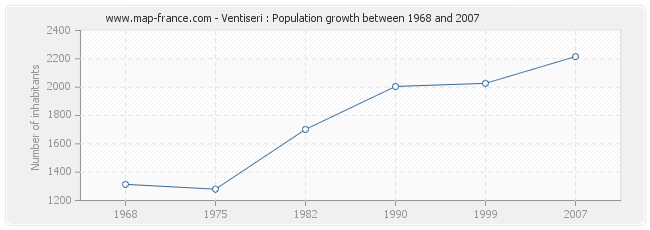 Population Ventiseri