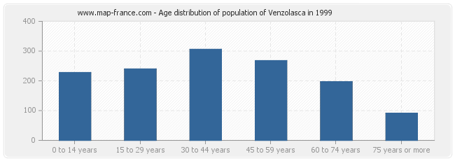 Age distribution of population of Venzolasca in 1999