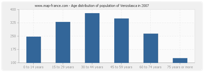 Age distribution of population of Venzolasca in 2007
