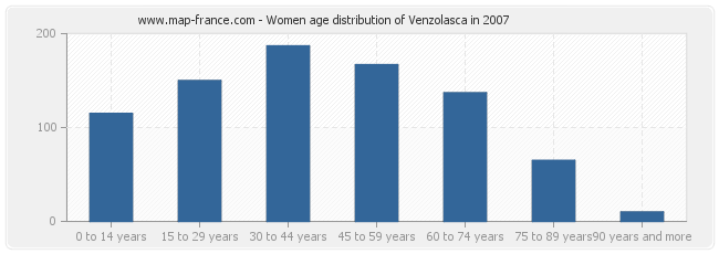 Women age distribution of Venzolasca in 2007