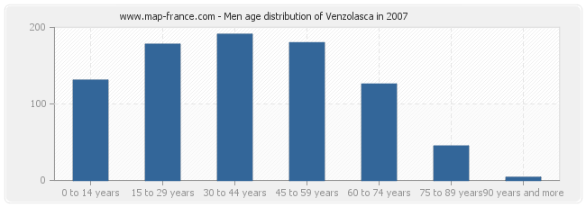 Men age distribution of Venzolasca in 2007