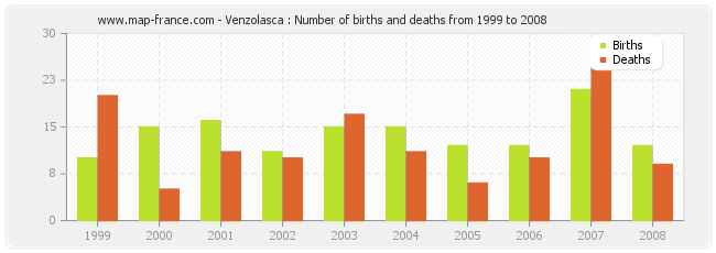 Venzolasca : Number of births and deaths from 1999 to 2008