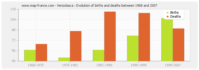 Venzolasca : Evolution of births and deaths between 1968 and 2007
