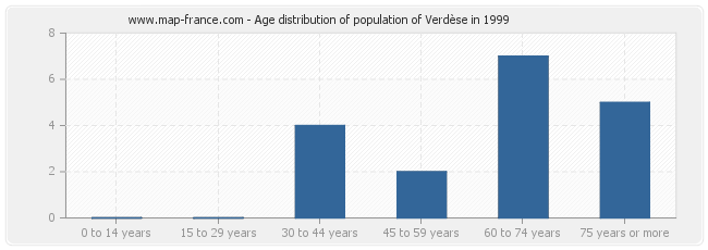 Age distribution of population of Verdèse in 1999