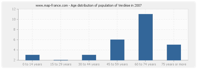 Age distribution of population of Verdèse in 2007