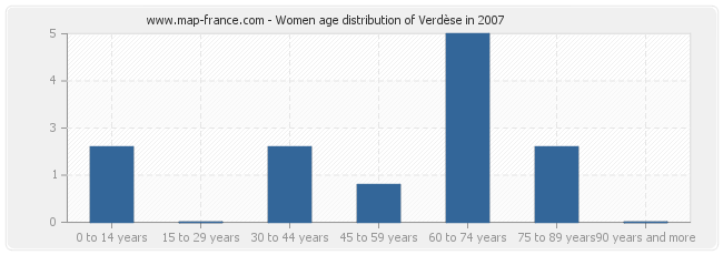 Women age distribution of Verdèse in 2007