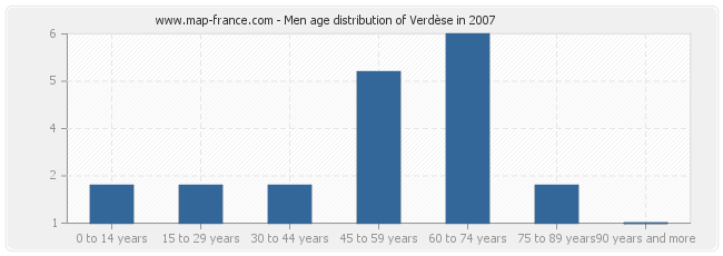Men age distribution of Verdèse in 2007