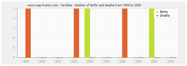 Verdèse : Number of births and deaths from 1999 to 2008