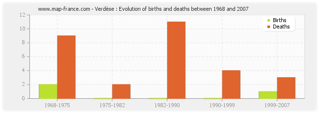 Verdèse : Evolution of births and deaths between 1968 and 2007