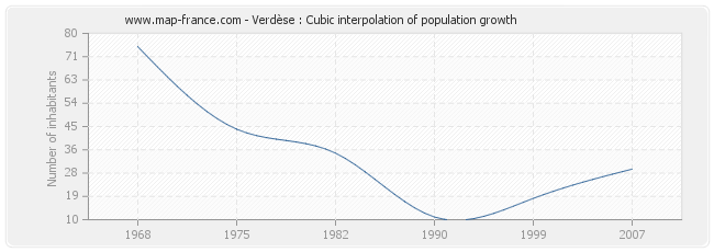 Verdèse : Cubic interpolation of population growth