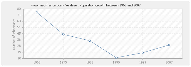 Population Verdèse