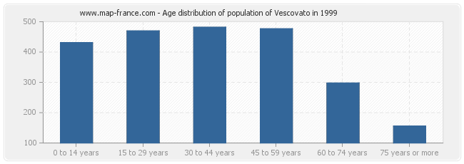 Age distribution of population of Vescovato in 1999