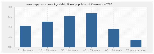 Age distribution of population of Vescovato in 2007