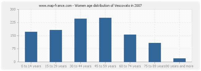 Women age distribution of Vescovato in 2007