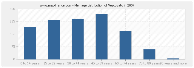 Men age distribution of Vescovato in 2007
