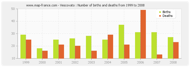 Vescovato : Number of births and deaths from 1999 to 2008
