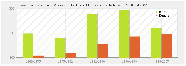 Vescovato : Evolution of births and deaths between 1968 and 2007