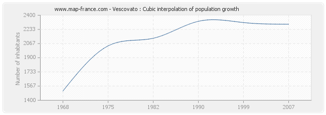 Vescovato : Cubic interpolation of population growth