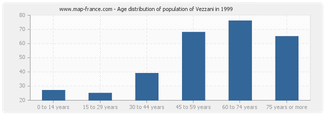 Age distribution of population of Vezzani in 1999