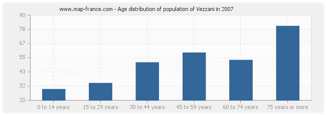 Age distribution of population of Vezzani in 2007