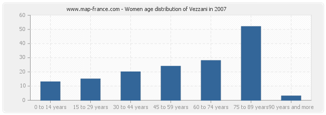 Women age distribution of Vezzani in 2007