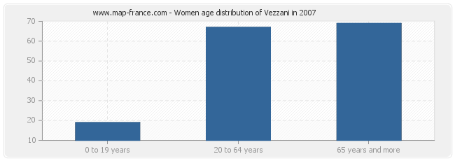Women age distribution of Vezzani in 2007