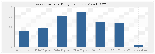 Men age distribution of Vezzani in 2007