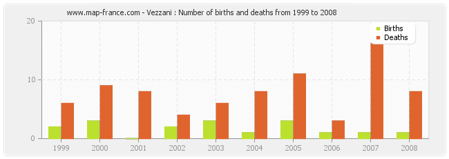Vezzani : Number of births and deaths from 1999 to 2008