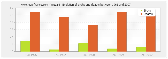 Vezzani : Evolution of births and deaths between 1968 and 2007
