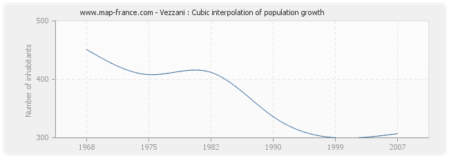 Vezzani : Cubic interpolation of population growth