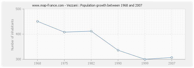 Population Vezzani