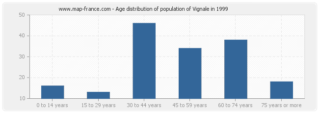 Age distribution of population of Vignale in 1999