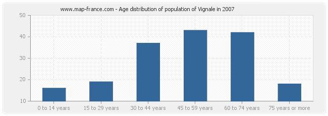 Age distribution of population of Vignale in 2007