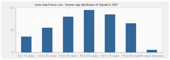 Women age distribution of Vignale in 2007
