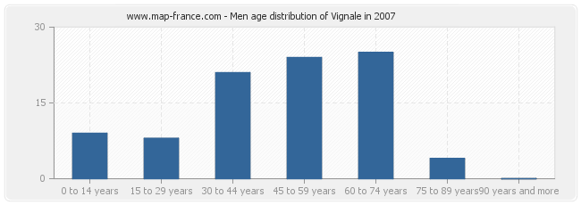 Men age distribution of Vignale in 2007