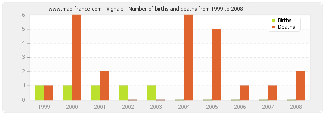Vignale : Number of births and deaths from 1999 to 2008