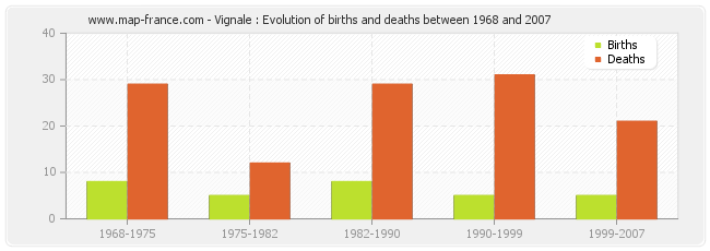 Vignale : Evolution of births and deaths between 1968 and 2007
