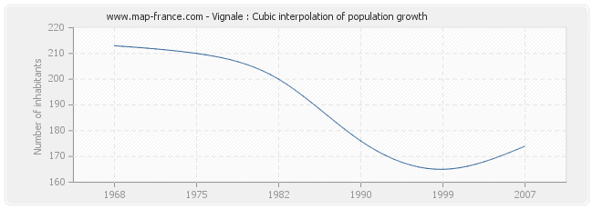 Vignale : Cubic interpolation of population growth