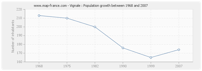 Population Vignale