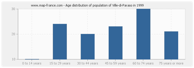 Age distribution of population of Ville-di-Paraso in 1999