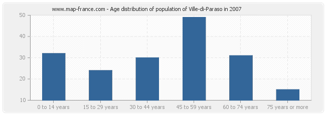 Age distribution of population of Ville-di-Paraso in 2007
