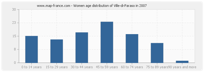 Women age distribution of Ville-di-Paraso in 2007