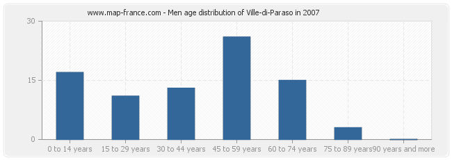 Men age distribution of Ville-di-Paraso in 2007